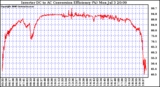 Solar PV/Inverter Performance Inverter DC to AC Conversion Efficiency