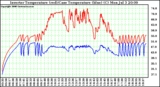 Solar PV/Inverter Performance Inverter Operating Temperature