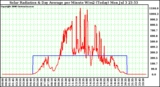 Solar PV/Inverter Performance Solar Radiation & Day Average per Minute W/m2