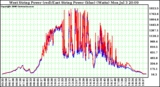 Solar PV/Inverter Performance Photovoltaic Panel Power Output