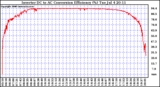 Solar PV/Inverter Performance Inverter DC to AC Conversion Efficiency