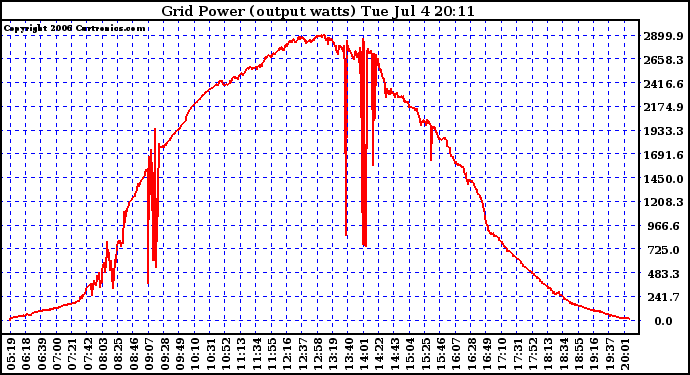 Solar PV/Inverter Performance Inverter Power Output