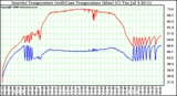 Solar PV/Inverter Performance Inverter Operating Temperature
