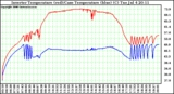 Solar PV/Inverter Performance Inverter Operating Temperature