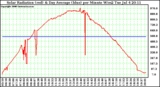 Solar PV/Inverter Performance Solar Radiation & Day Average per Minute W/m2