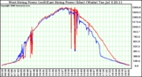 Solar PV/Inverter Performance Photovoltaic Panel Power Output