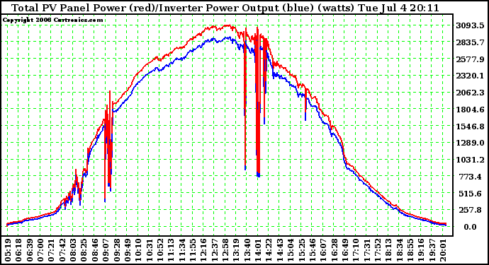 Solar PV/Inverter Performance PV Panel Power Output (vs) Inverter Power Output