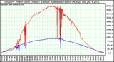 Solar PV/Inverter Performance Total PV Power Output & Solar Radiation