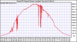 Solar PV/Inverter Performance Total PV Power Output