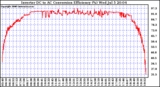 Solar PV/Inverter Performance Inverter DC to AC Conversion Efficiency