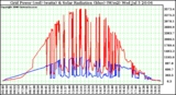 Solar PV/Inverter Performance Grid Power (watts) & Solar Radiation (W/m2)