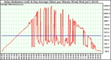 Solar PV/Inverter Performance Solar Radiation & Day Average per Minute W/m2