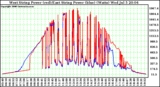 Solar PV/Inverter Performance Photovoltaic Panel Power Output