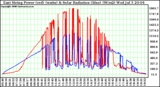 Solar PV/Inverter Performance East Array Power Output & Solar Radiation