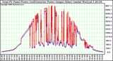 Solar PV/Inverter Performance PV Panel Power Output (vs) Inverter Power Output