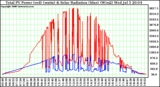 Solar PV/Inverter Performance Total PV Power Output & Solar Radiation