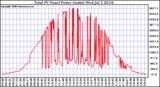 Solar PV/Inverter Performance Total PV Power Output