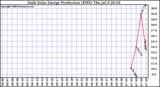 Solar PV/Inverter Performance Daily Solar Energy Production