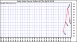 Solar PV/Inverter Performance Daily Solar Energy Production Value