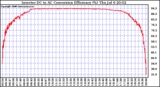 Solar PV/Inverter Performance Inverter DC to AC Conversion Efficiency