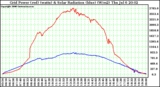 Solar PV/Inverter Performance Grid Power (watts) & Solar Radiation (W/m2)