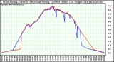 Solar PV/Inverter Performance Photovoltaic Panel Current Output