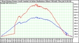 Solar PV/Inverter Performance West Array Power Output & Solar Radiation