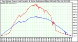 Solar PV/Inverter Performance East Array Power Output & Solar Radiation