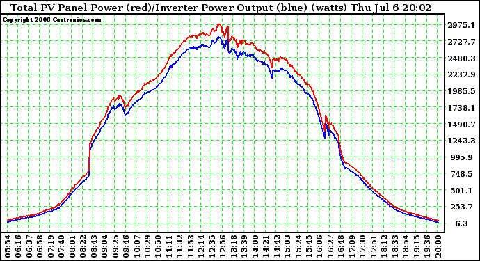 Solar PV/Inverter Performance PV Panel Power Output (vs) Inverter Power Output