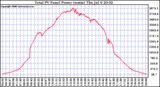 Solar PV/Inverter Performance Total PV Power Output