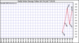 Solar PV/Inverter Performance Daily Solar Energy Production Value