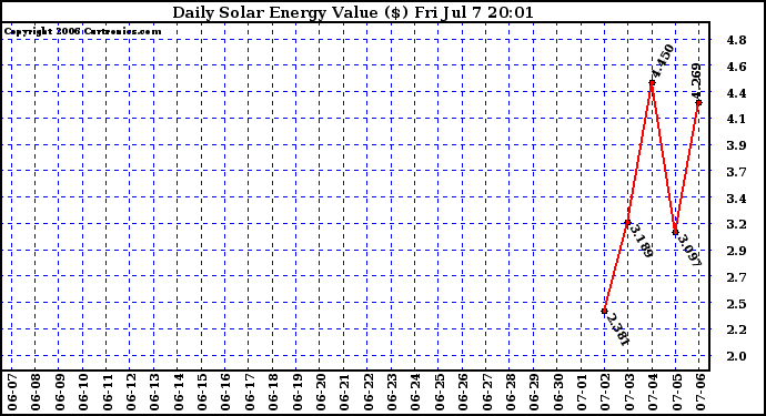 Solar PV/Inverter Performance Daily Solar Energy Production Value