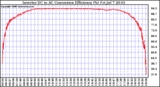 Solar PV/Inverter Performance Inverter DC to AC Conversion Efficiency