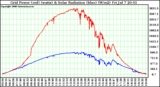 Solar PV/Inverter Performance Grid Power (watts) & Solar Radiation (W/m2)