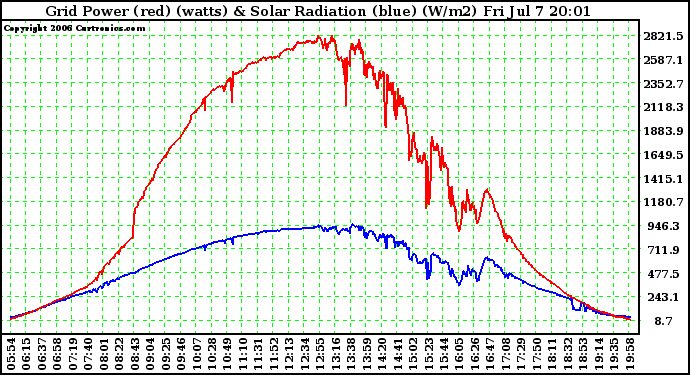 Solar PV/Inverter Performance Grid Power (watts) & Solar Radiation (W/m2)