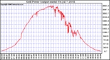 Solar PV/Inverter Performance Inverter Power Output