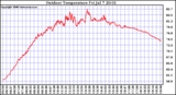 Solar PV/Inverter Performance Outdoor Temperature
