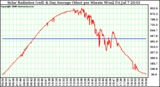 Solar PV/Inverter Performance Solar Radiation & Day Average per Minute W/m2