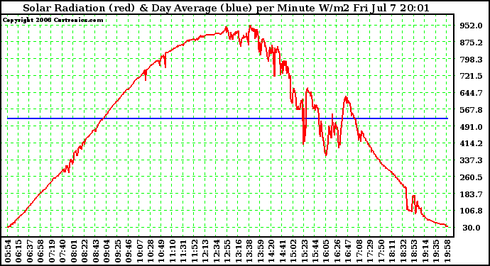Solar PV/Inverter Performance Solar Radiation & Day Average per Minute W/m2