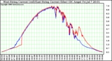 Solar PV/Inverter Performance Photovoltaic Panel Current Output
