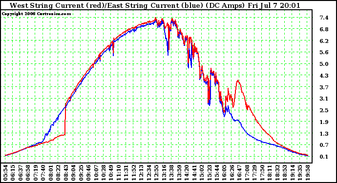Solar PV/Inverter Performance Photovoltaic Panel Current Output