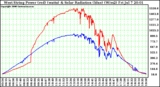 Solar PV/Inverter Performance West Array Power Output & Solar Radiation