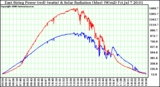 Solar PV/Inverter Performance East Array Power Output & Solar Radiation