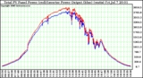 Solar PV/Inverter Performance PV Panel Power Output (vs) Inverter Power Output
