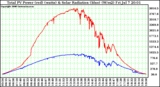 Solar PV/Inverter Performance Total PV Power Output & Solar Radiation