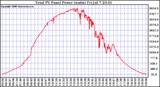 Solar PV/Inverter Performance Total PV Power Output
