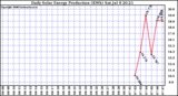 Solar PV/Inverter Performance Daily Solar Energy Production