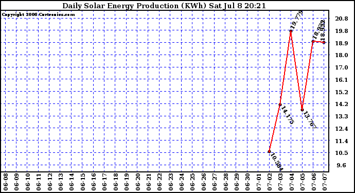 Solar PV/Inverter Performance Daily Solar Energy Production