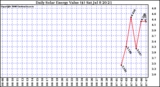 Solar PV/Inverter Performance Daily Solar Energy Production Value