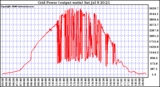 Solar PV/Inverter Performance Inverter Power Output